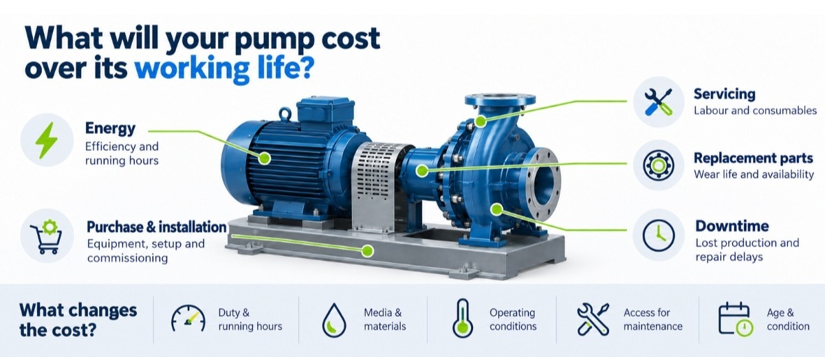 Industrial Pump Ownership Costs