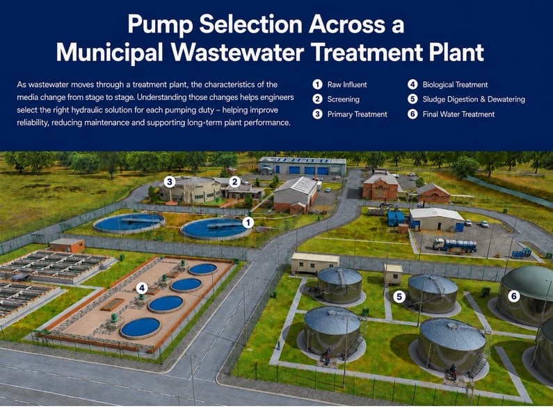 Pump Selection across a municipal wastewater treatment plant