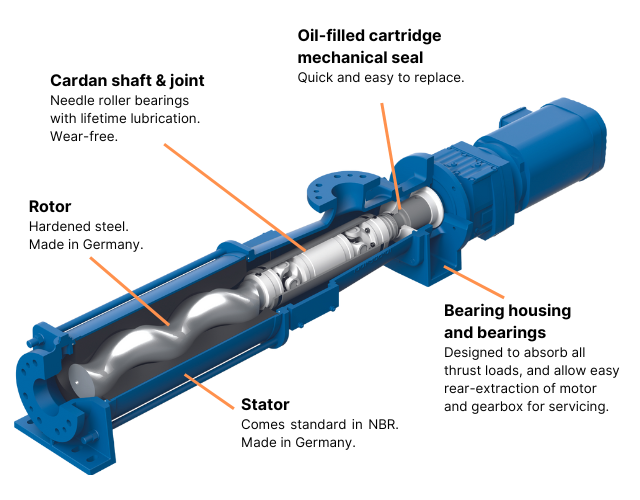 640x500_Blog image_Indsutrial_wangen_progressive cavity pump_prime fluid management