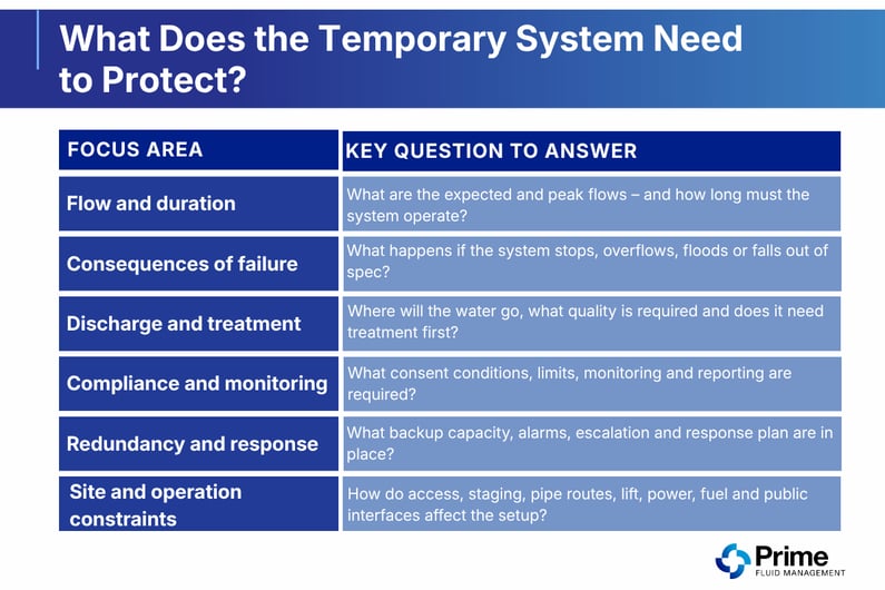 What_does_the_temporary_system_need_to_protect
