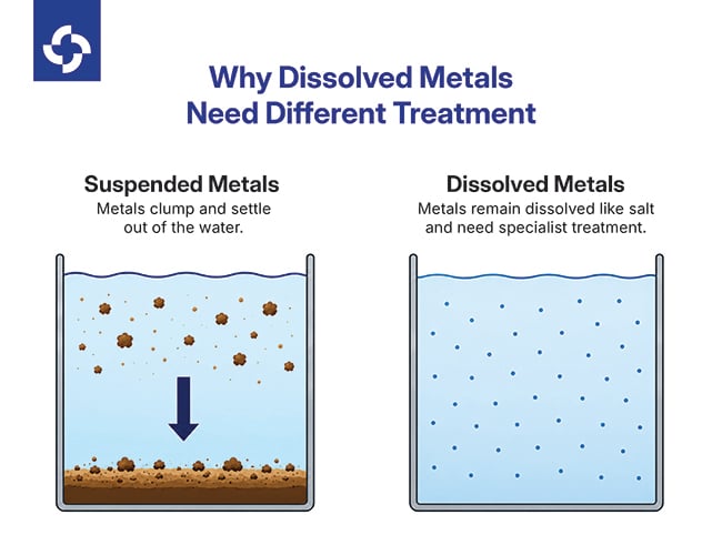 Why dissolved metals need different treatment | Prime Fluid Management