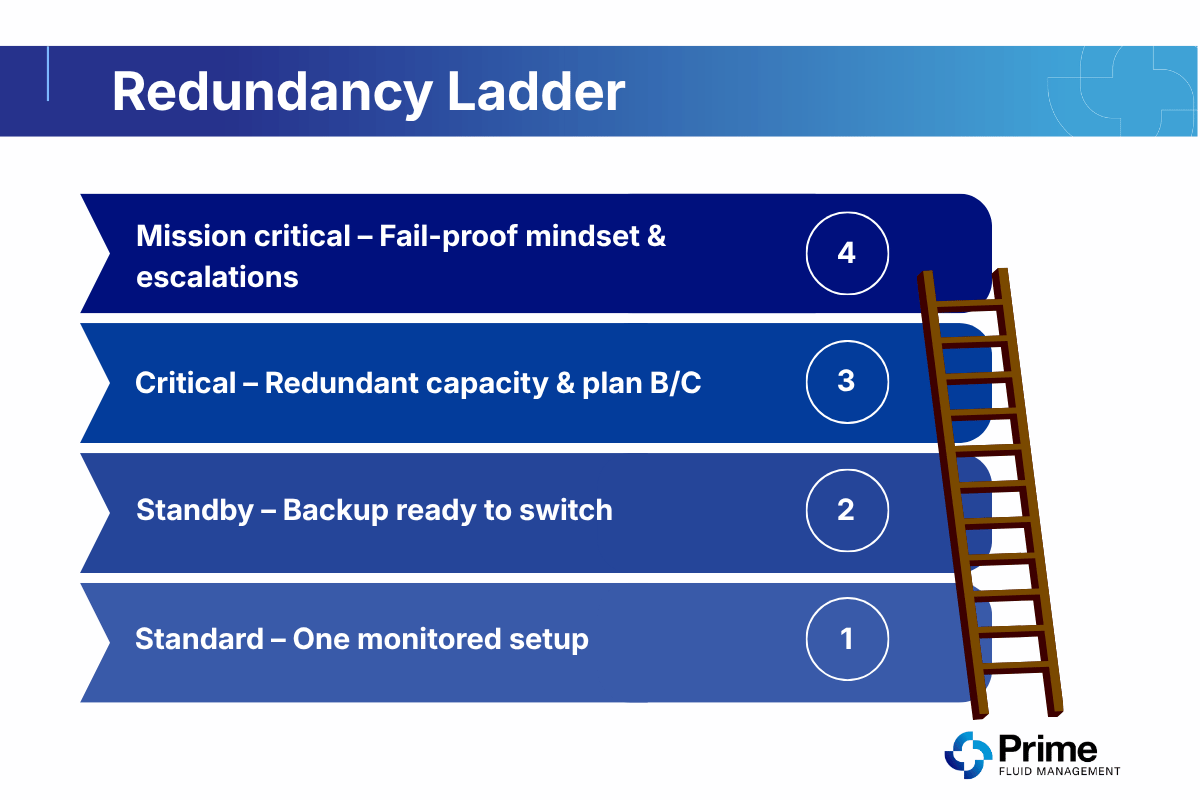 Redundancy Ladder